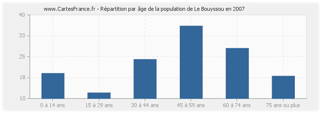 Répartition par âge de la population de Le Bouyssou en 2007